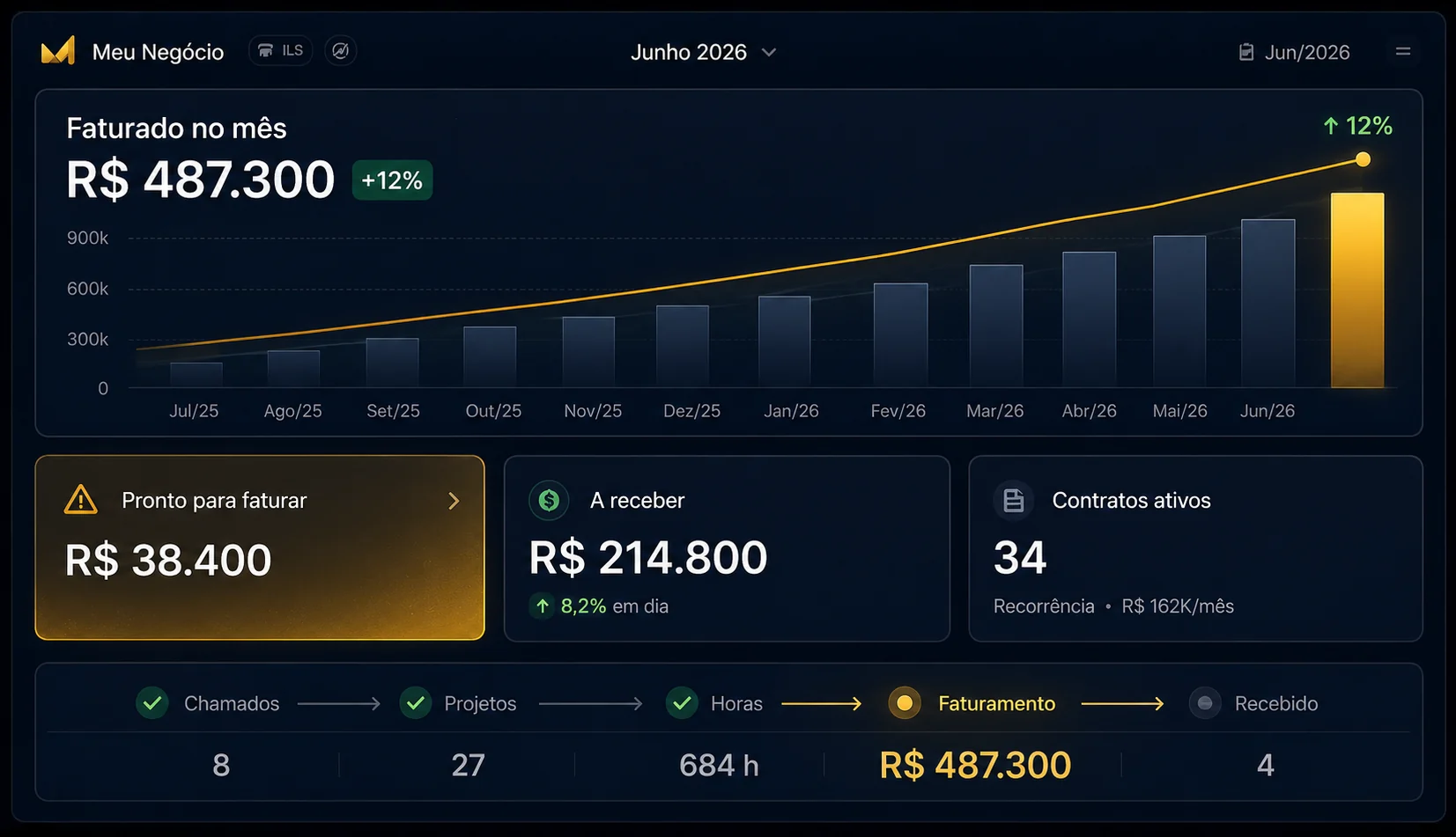 Painel do Tabium com o faturado no mês, o que está pronto para faturar, o a receber e os contratos ativos